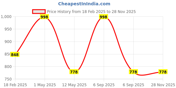 myntra.com INGRID WomenCombo Lightly Padded Cotton Everyday Non Wired Tshirt Bra ingrid Price History Graph from 18 Feb 2025 to 26 Nov 2025