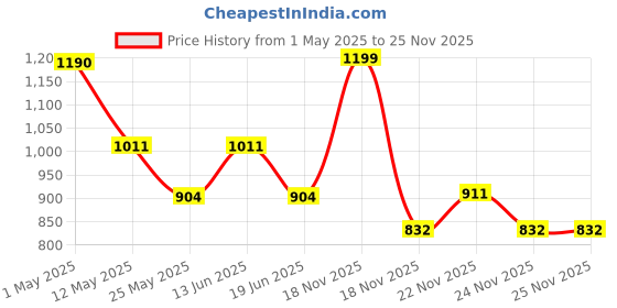 myntra.com INGRID WomenCombo Non Padded Cotton Everyday Non Wired Tshirt Bra ingrid Price History Graph from 1 May 2025 to 24 Nov 2025