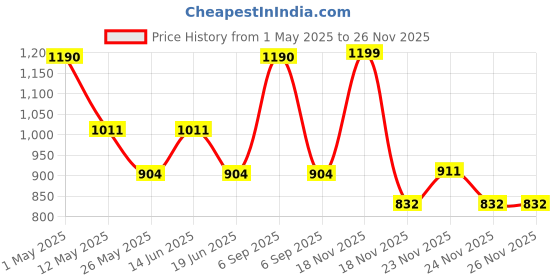 myntra.com INGRID WomenCombo Non Padded Cotton Everyday Non Wired Tshirt Bra ingrid Price History Graph from 1 May 2025 to 25 Nov 2025