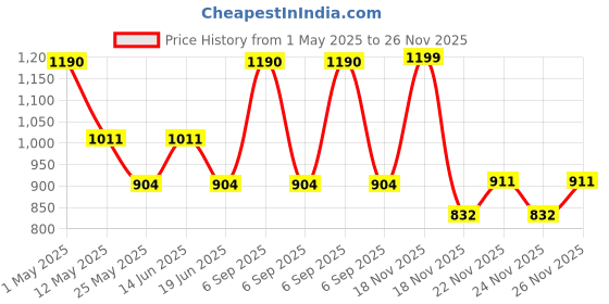 myntra.com INGRID WomenCombo Non Padded Cotton Everyday Non Wired Tshirt Bra ingrid Price History Graph from 1 May 2025 to 24 Nov 2025