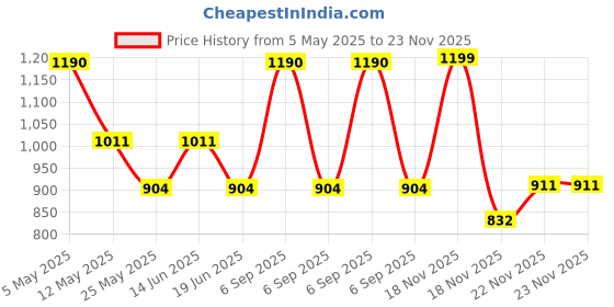 myntra.com INGRID WomenCombo Non Padded Cotton Everyday Non Wired Tshirt Bra ingrid Price History Graph from 5 May 2025 to 23 Nov 2025