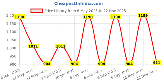 myntra.com INGRID WomenCombo Non Padded Cotton Everyday Non Wired Tshirt Bra ingrid Price History Graph from 6 May 2025 to 22 Nov 2025