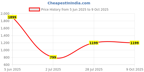 myntra.com IN.HIDE Men Leather Detachable Flap Two Fold Wallet in.hide Price History Graph from 5 Jun 2025 to 8 Oct 2025
