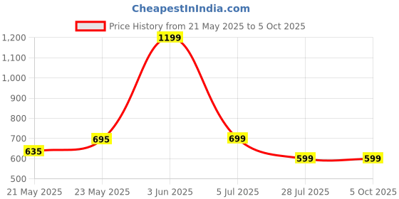 myntra.com IN.HIDE Men Leather Two Fold Wallet in.hide Price History Graph from 21 May 2025 to 4 Oct 2025