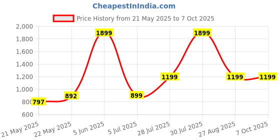 myntra.com IN.HIDE Men Leather Two Fold Wallet in.hide Price History Graph from 21 May 2025 to 6 Oct 2025