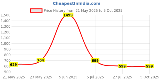 myntra.com IN.HIDE Men Leather Two Fold Wallet in.hide Price History Graph from 21 May 2025 to 5 Oct 2025