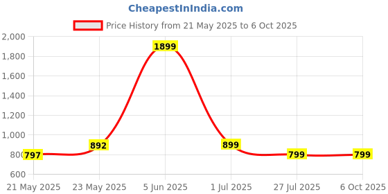 myntra.com IN.HIDE Men Leather Two Fold Wallet in.hide Price History Graph from 21 May 2025 to 5 Oct 2025