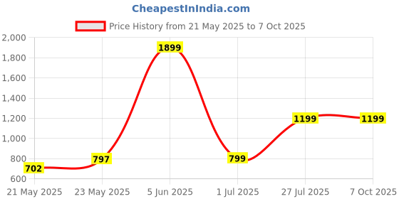 myntra.com IN.HIDE Men Leather Two Fold Wallet in.hide Price History Graph from 21 May 2025 to 6 Oct 2025