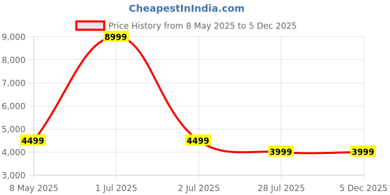 myntra.com IN.HIDE Men Textured Leather Laptop Bag in.hide Price History Graph from 8 May 2025 to 5 Dec 2025