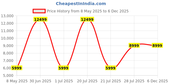 myntra.com IN.HIDE Men Textured Leather Laptop Bag in.hide Price History Graph from 8 May 2025 to 5 Dec 2025
