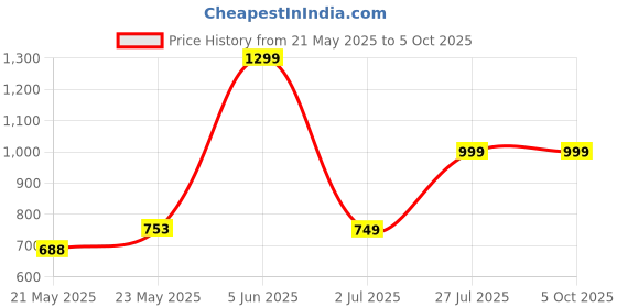 myntra.com IN.HIDE Men Textured Leather Two Fold Wallet in.hide Price History Graph from 21 May 2025 to 5 Oct 2025