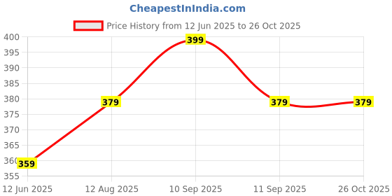 myntra.com inites Silver Hindu God Lord Shri Mahavir Bajrangbali Sankat Mochan Hanuman Ji Gada Locket Pendant inites Price History Graph from 12 Jun 2025 to 26 Oct 2025