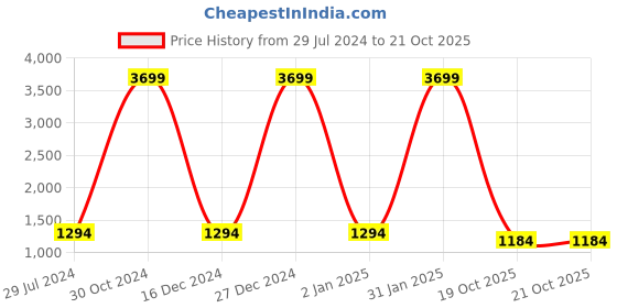 myntra.com Inithi Floral Printed Organza Saree inithi Price History Graph from 29 Jul 2024 to 20 Oct 2025