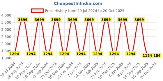 myntra.com Inithi Floral Printed Organza Saree inithi Price History Graph from 29 Jul 2024 to 20 Oct 2025