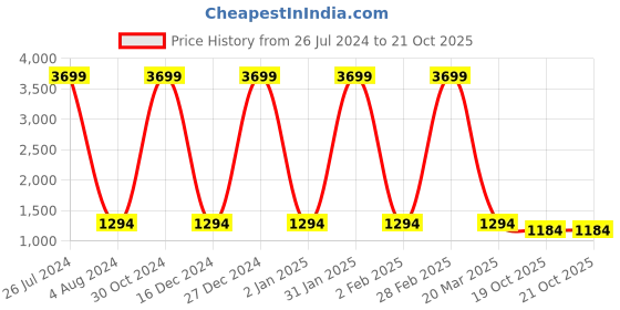 myntra.com Inithi Floral Printed Organza Saree inithi Price History Graph from 26 Jul 2024 to 21 Oct 2025