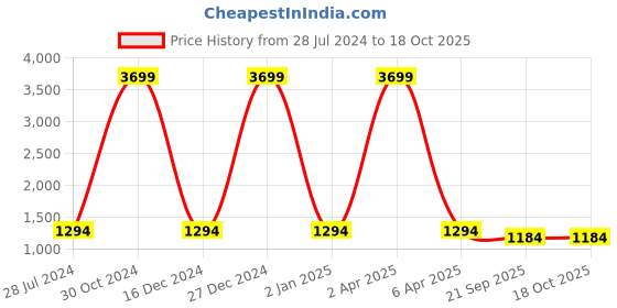 myntra.com Inithi Floral Printed Organza Saree inithi Price History Graph from 28 Jul 2024 to 18 Oct 2025