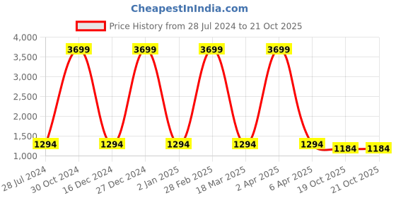 myntra.com Inithi Floral Printed Organza Saree inithi Price History Graph from 28 Jul 2024 to 20 Oct 2025