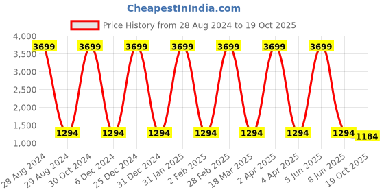 myntra.com Inithi Floral Printed Organza Saree inithi Price History Graph from 28 Aug 2024 to 19 Oct 2025