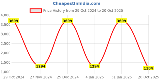 myntra.com Inithi Floral Printed Organza Saree inithi Price History Graph from 29 Oct 2024 to 20 Oct 2025