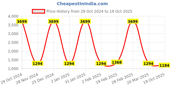 myntra.com Inithi Floral Printed Organza Saree inithi Price History Graph from 29 Oct 2024 to 19 Oct 2025