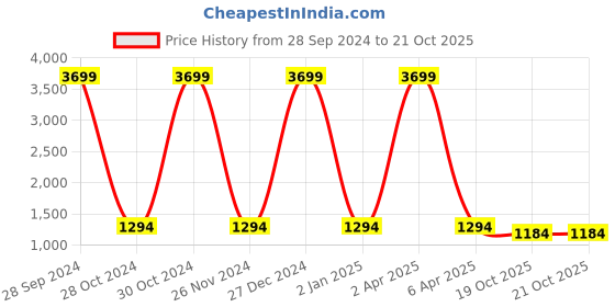 myntra.com Inithi Floral Printed Organza Saree inithi Price History Graph from 28 Sep 2024 to 19 Oct 2025