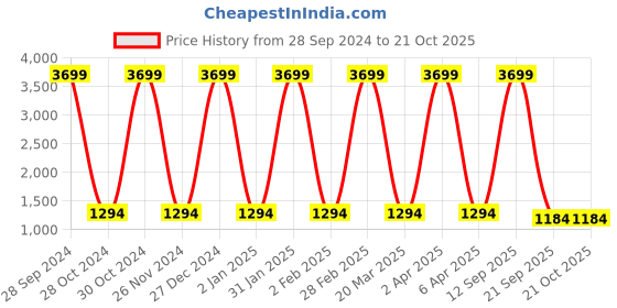 myntra.com Inithi Floral Printed Organza Saree inithi Price History Graph from 28 Sep 2024 to 21 Oct 2025