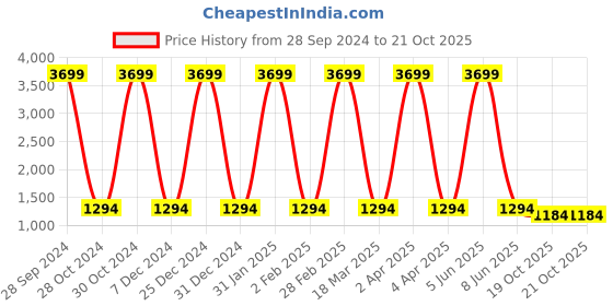 myntra.com Inithi Floral Printed Organza Saree inithi Price History Graph from 28 Sep 2024 to 19 Oct 2025