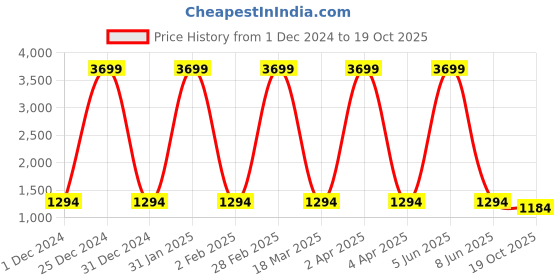 myntra.com Inithi Floral Printed Organza Saree inithi Price History Graph from 1 Dec 2024 to 19 Oct 2025