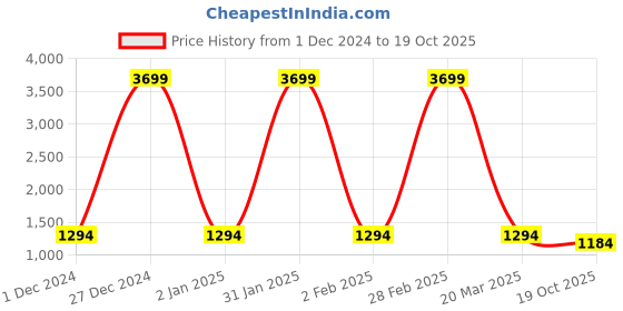 myntra.com Inithi Floral Printed Organza Saree inithi Price History Graph from 1 Dec 2024 to 19 Oct 2025
