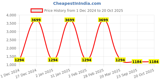 myntra.com Inithi Floral Printed Organza Saree inithi Price History Graph from 1 Dec 2024 to 20 Oct 2025