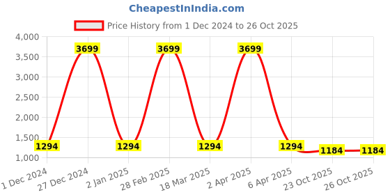 myntra.com Inithi Floral Printed Organza Saree inithi Price History Graph from 1 Dec 2024 to 25 Oct 2025