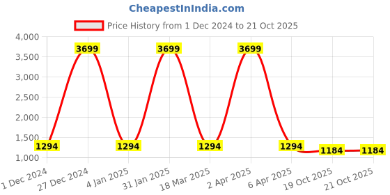 myntra.com Inithi Floral Printed Organza Saree inithi Price History Graph from 1 Dec 2024 to 20 Oct 2025