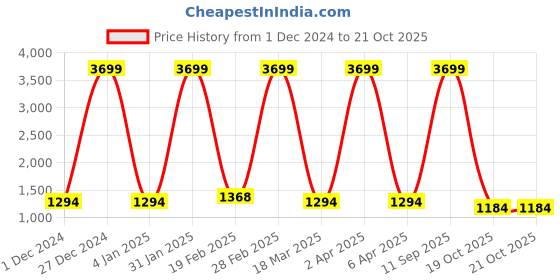 myntra.com Inithi Floral Printed Organza Saree inithi Price History Graph from 1 Dec 2024 to 20 Oct 2025