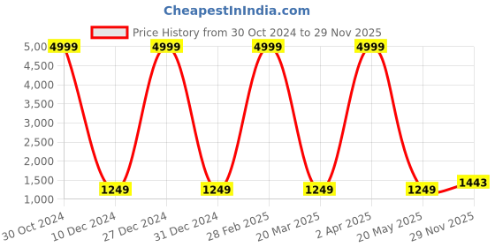 myntra.com Inithi Floral Printed Satin Saree inithi Price History Graph from 30 Oct 2024 to 29 Nov 2025