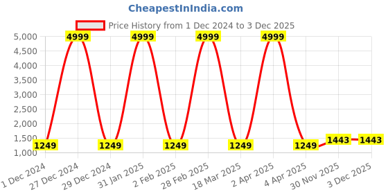 myntra.com Inithi Floral Printed Satin Saree inithi Price History Graph from 1 Dec 2024 to 3 Dec 2025