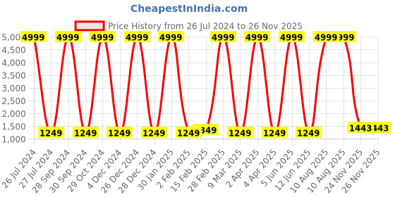 myntra.com Inithi Striped Satin Saree inithi Price History Graph from 26 Jul 2024 to 25 Nov 2025