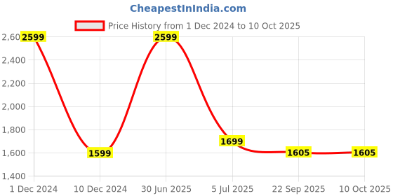 myntra.com inizio Black & Cream-Coloured Checked Cotton 220 TC King Bedsheet With 2 Pillow Covers inizio Price History Graph from 1 Dec 2024 to 10 Oct 2025