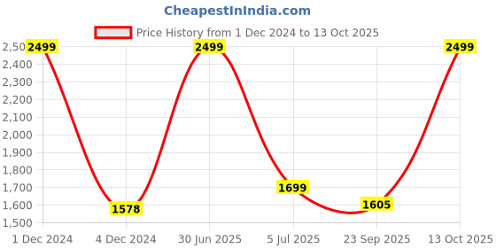 myntra.com inizio Brown & White Ethnic Motifs Cotton 240 TC King Bedsheet With 2 Pillow Covers inizio Price History Graph from 1 Dec 2024 to 13 Oct 2025