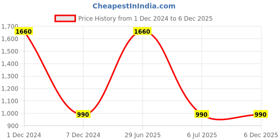 myntra.com inizio Camel Brown Bamboo 600 GSM Bath Towel inizio Price History Graph from 1 Dec 2024 to 6 Dec 2025