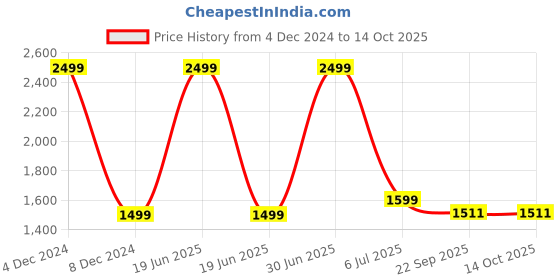 myntra.com inizio Cream-Coloured & Maroon Printed Cotton 220 TC King Bedsheet With 2 Pillow Covers inizio Price History Graph from 4 Dec 2024 to 13 Oct 2025