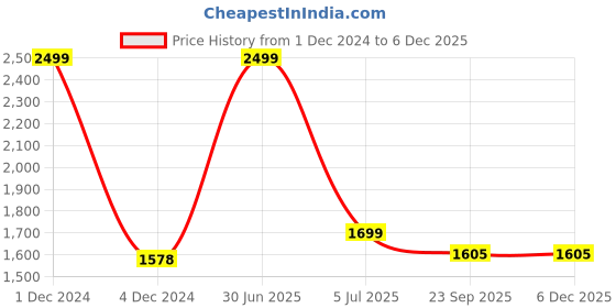 myntra.com inizio Cream-Coloured & Pink Floral Cotton 240 TC King Bedsheet With 2 Pillow Covers inizio Price History Graph from 1 Dec 2024 to 5 Dec 2025