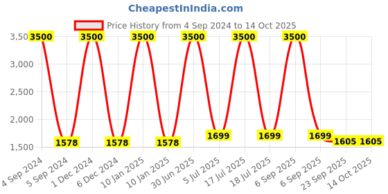 myntra.com Inizio Cream cotton King Bedsheet with 2 Pillow Covers inizio Price History Graph from 4 Sep 2024 to 14 Oct 2025