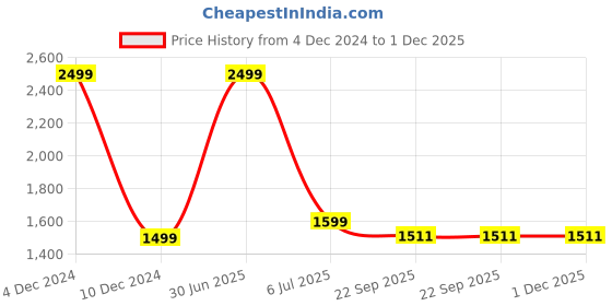 myntra.com inizio Green & White Ethnic Motifs Cotton 220 TC King Bedsheet with 2 Pillow Covers inizio Price History Graph from 4 Dec 2024 to 30 Nov 2025