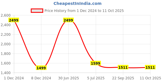 myntra.com inizio Green & White Printed Cotton 220 TC King Bedsheet With 2 Pillow Covers inizio Price History Graph from 1 Dec 2024 to 11 Oct 2025