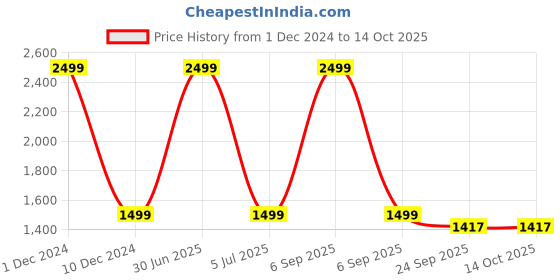 myntra.com inizio Grey & White Abstract Cotton 220 TC Queen Bedsheet with 2 Pillow Covers inizio Price History Graph from 1 Dec 2024 to 14 Oct 2025