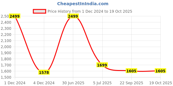 myntra.com Inizio Grey & White Printed Cotton 240 TC King Bedsheet With 2 Pillow Covers inizio Price History Graph from 1 Dec 2024 to 18 Oct 2025