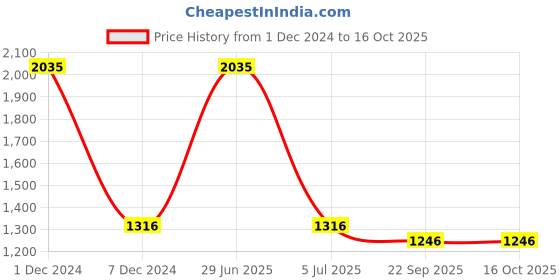 myntra.com inizio Lavender Colour 2 Pieces Bamboo 600 GSM Bath and Hand Towel inizio Price History Graph from 1 Dec 2024 to 16 Oct 2025