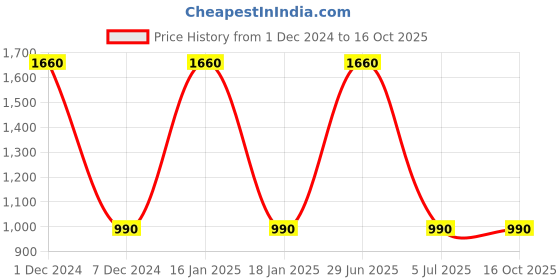myntra.com inizio Lavender Colour Bamboo 600 GSM Bath Towel inizio Price History Graph from 1 Dec 2024 to 16 Oct 2025