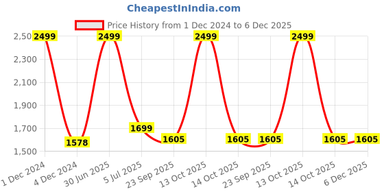 myntra.com inizio Off White & Yellow Floral Cotton 240 TC King Bedsheet With 2 Pillow Covers inizio Price History Graph from 1 Dec 2024 to 6 Dec 2025