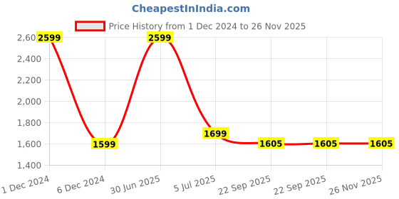 myntra.com inizio Sea Green Cream Abstract Cotton 220 TC King Bedsheet With 2 Pillow Covers inizio Price History Graph from 1 Dec 2024 to 26 Nov 2025